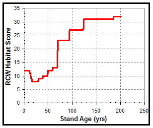 Graphical output of RCW GQFH habitat score